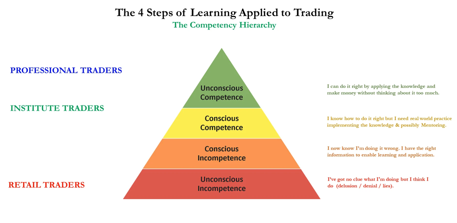 The 4 steps of learning applied to trading: ITPM's competency hierarchy, from unconscious incompetence (retail traders) up to unconscious competence (professional traders)