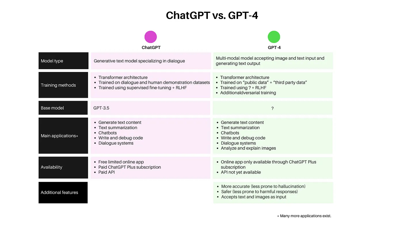 Differences between ChatGPT and GPT-4 ChatGPT, GPT-4