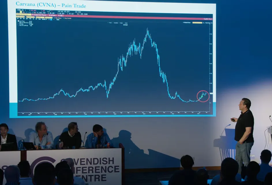 Anton Kriel Showing the CVNA lifetime chart and showing the area that ITPM students carried out the Tail Risk Trade. Tail Risk, ITPM Students, Trading