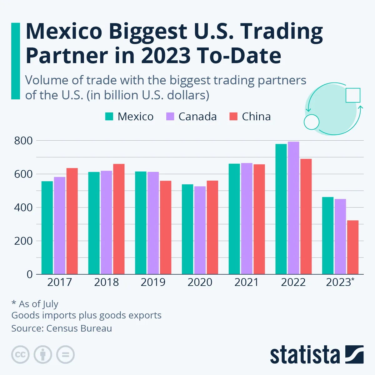 Trade Partners to US Trade Partner