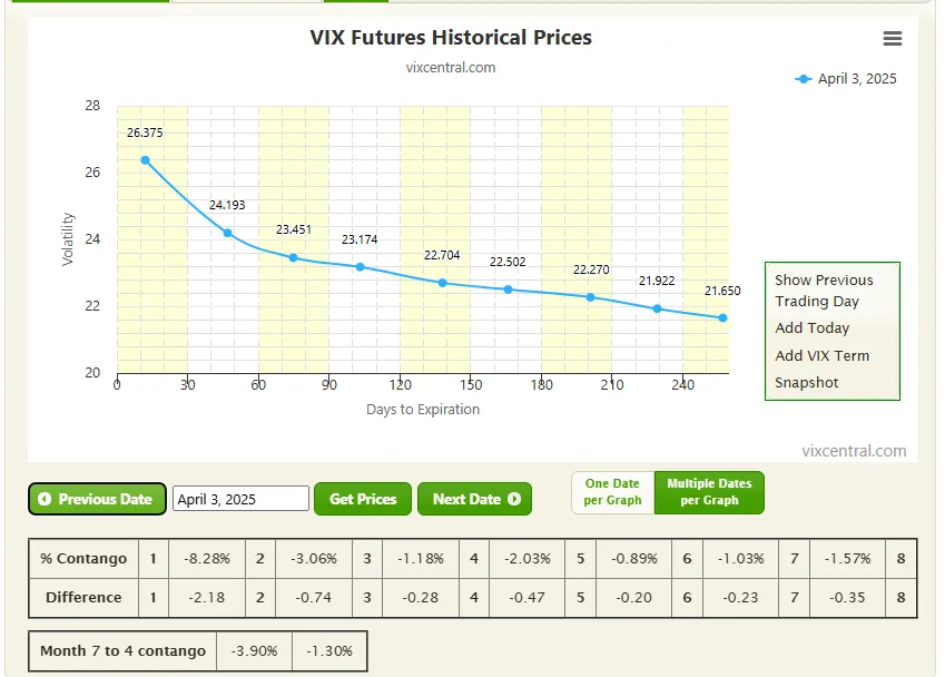 Vix Future Curve adjusting on the 3rd April 2025 to backwardation. Graph of VIX futures prices over 240 days, declining from 26.375 to 21.650. Includes data table and options to adjust date.