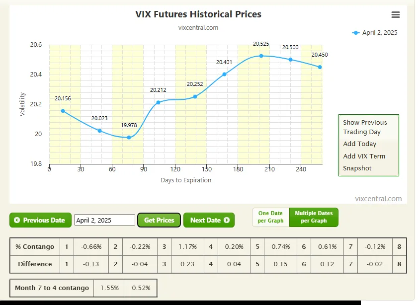 Vix futures curve in contango on the 2nd April 2025 Graph titled "VIX Futures Historical Prices" displays volatility against days to expiration, April 2, 2025. Includes controls and data table.
