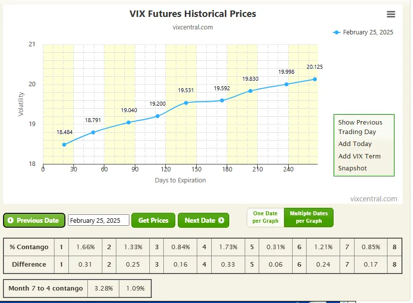 Contango Shape Futures Chart - 25th February 2025. VIX Futures graph showing volatility rising from 18.484 to 20.125 over 240 days. Date is February 25, 2025. Buttons below for navigation.