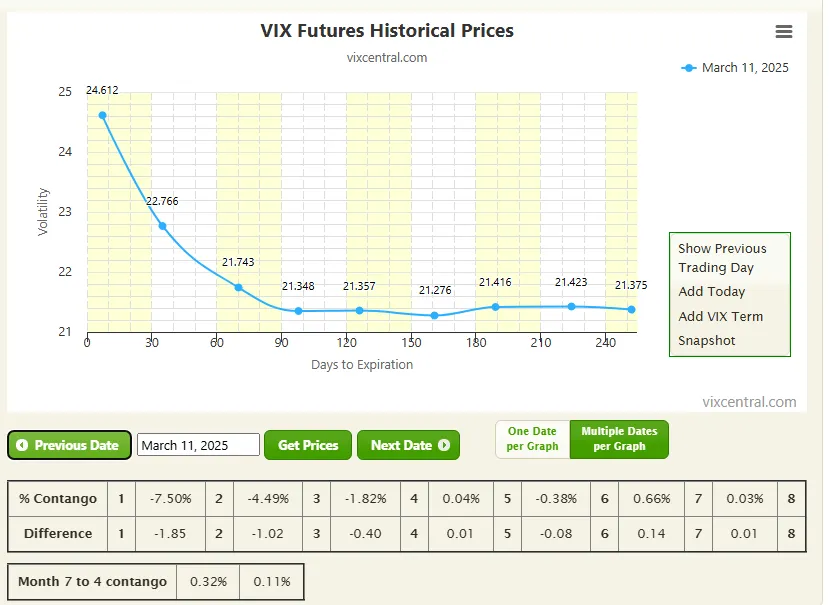 Backwardation Shape - 11th March 2025 Graph of VIX Futures Historical Prices showing a line chart with descending and steady points, dated March 11, 2025. Includes stats and buttons.
