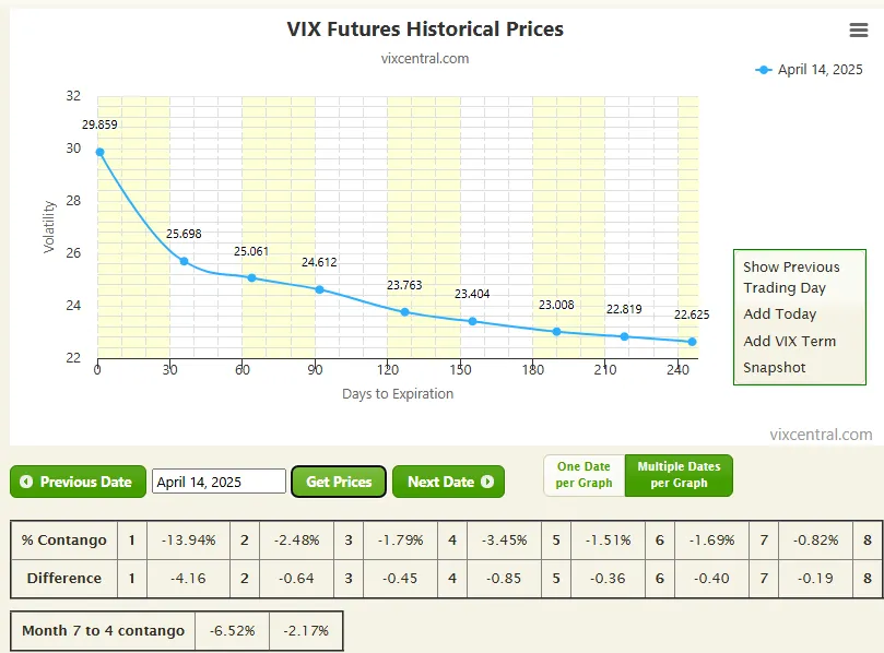 VIX Futures Historical Prices curve - April 14th 2025 VIX Futures chart showing volatility decline over 240 days, dated April 14, 2025. Text boxes display % Contango and Differences.