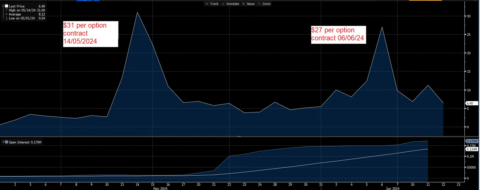 GME 21/06/2024 20 Strike - Price Fluctuations