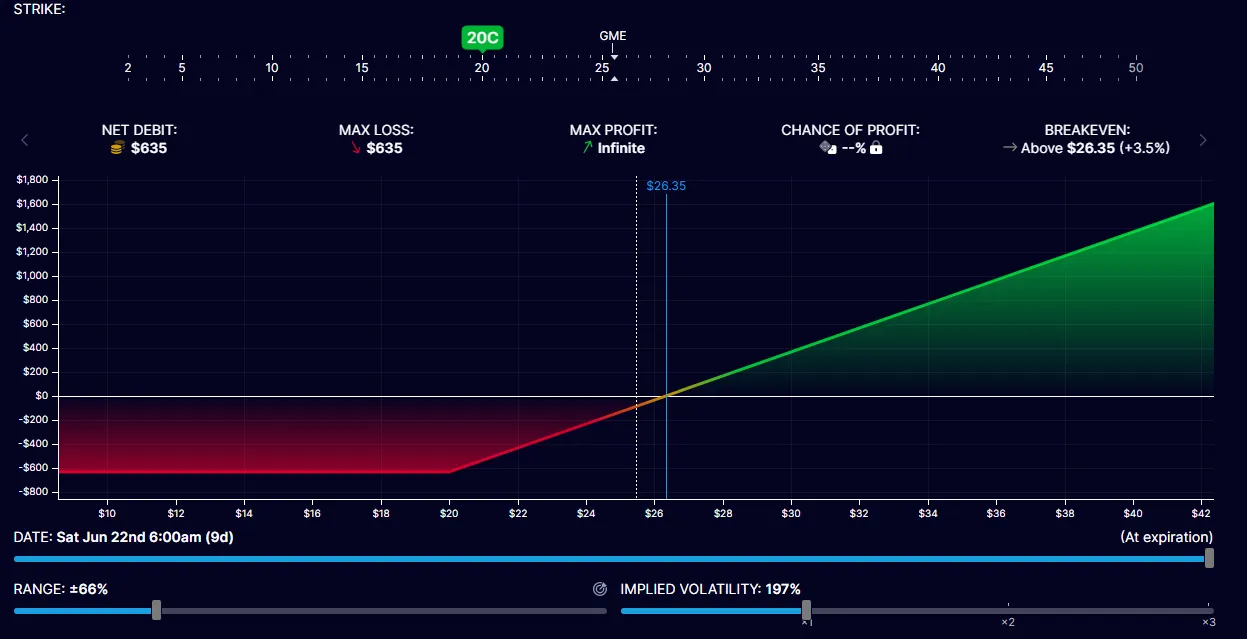 GME 21/06/2024 20 Strike - Graph